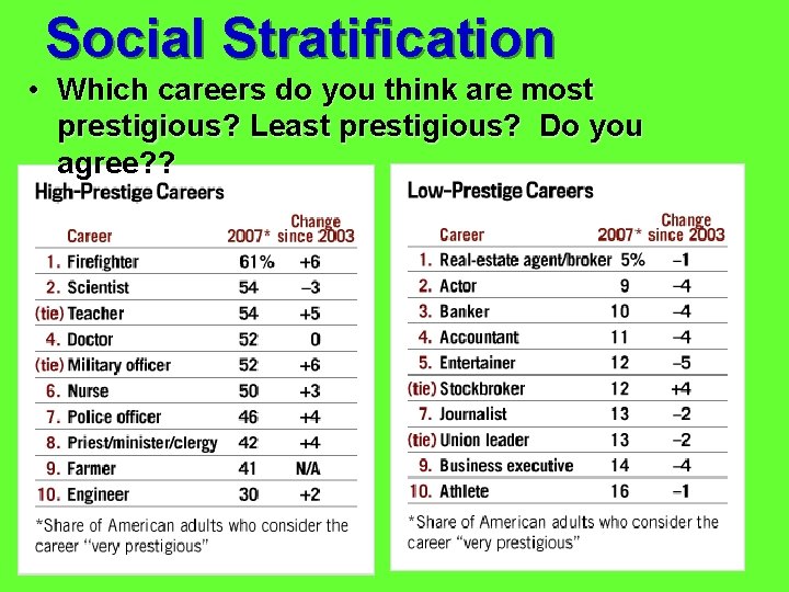 Social Stratification • Which careers do you think are most prestigious? Least prestigious? Do