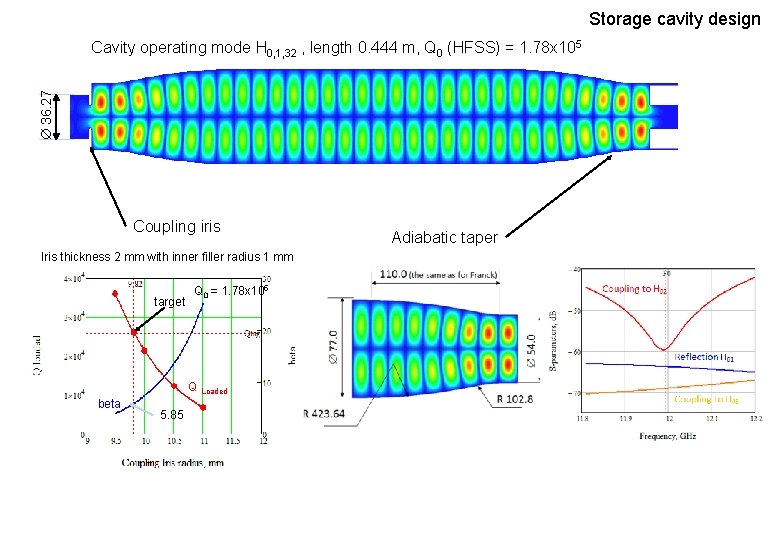 Storage cavity design 36. 27 Cavity operating mode H 0, 1, 32 , length