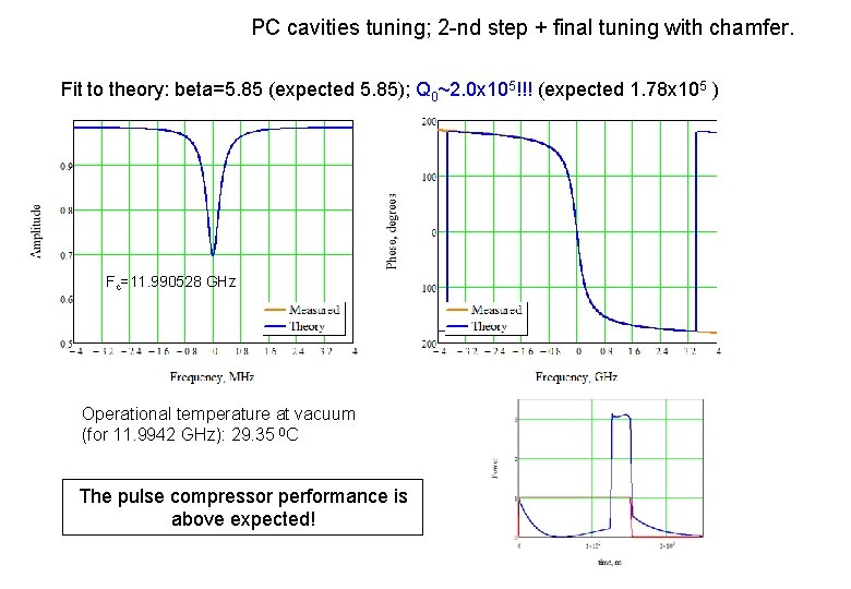 PC cavities tuning; 2 -nd step + final tuning with chamfer. Fit to theory: