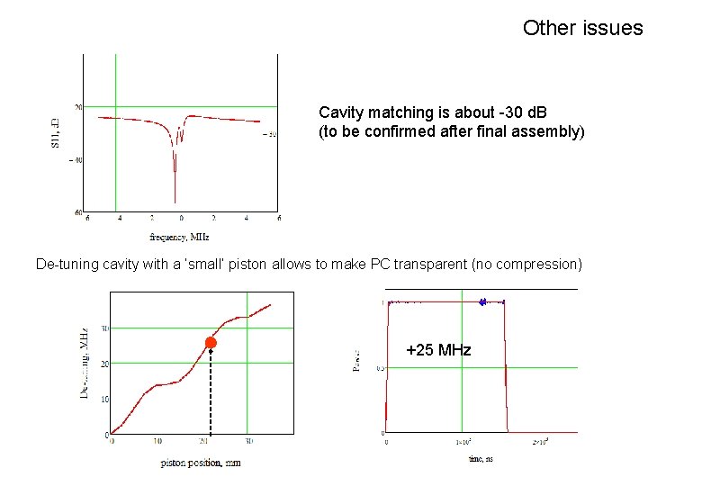 Other issues Cavity matching is about -30 d. B (to be confirmed after final