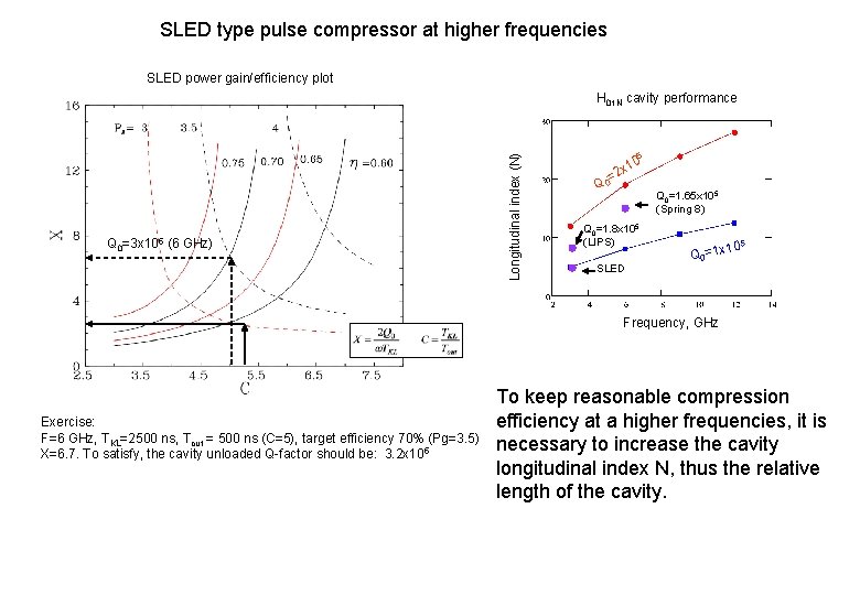 SLED type pulse compressor at higher frequencies SLED power gain/efficiency plot Q 0=3 x