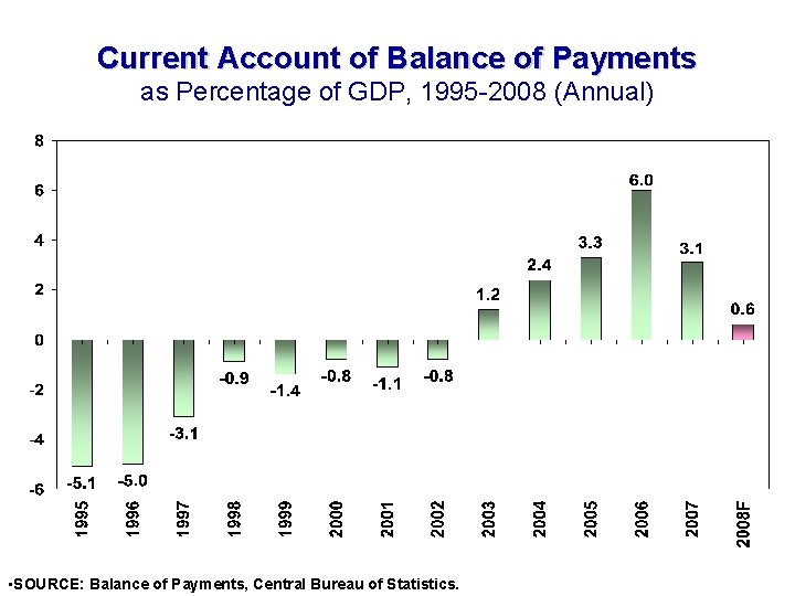 Current Account of Balance of Payments as Percentage of GDP, 1995 -2008 (Annual) •