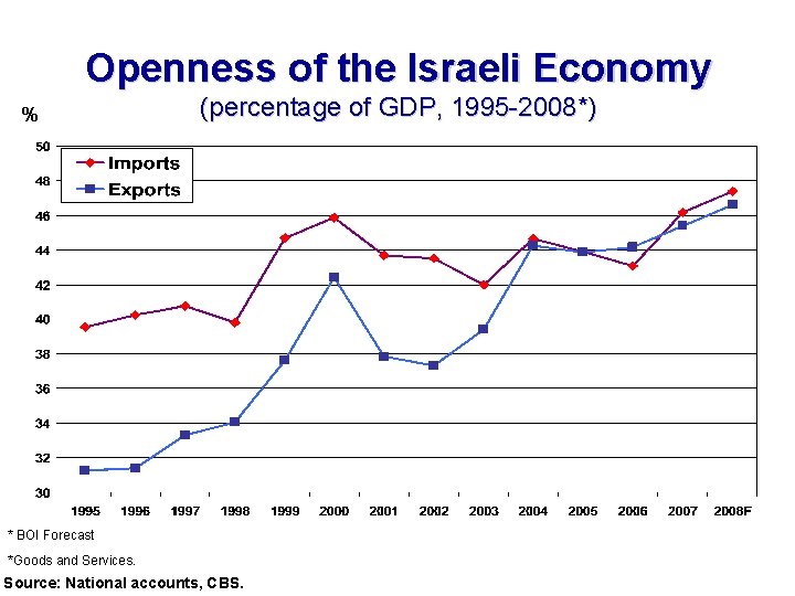 Openness of the Israeli Economy % (percentage of GDP, 1995 -2008*) * BOI Forecast