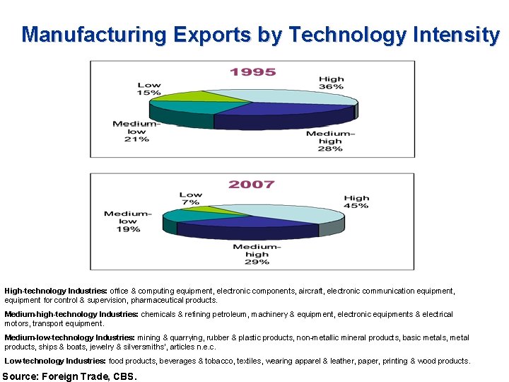 Manufacturing Exports by Technology Intensity High-technology Industries: office & computing equipment, electronic components, aircraft,