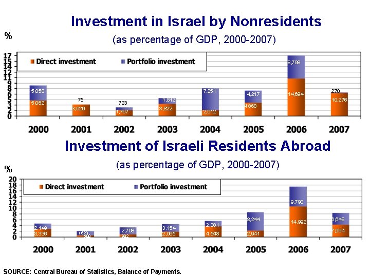 Investment in Israel by Nonresidents % (as percentage of GDP, 2000 -2007) 8, 798