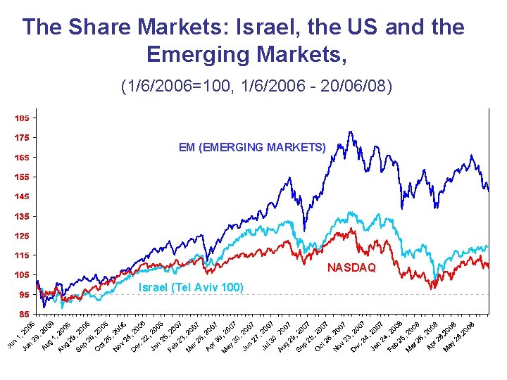 The Share Markets: Israel, the US and the Emerging Markets, (1/6/2006=100, 1/6/2006 - 20/06/08)