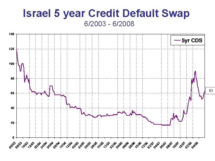 Israel 5 year Credit Default Swap 6/2003 - 6/2008 63 