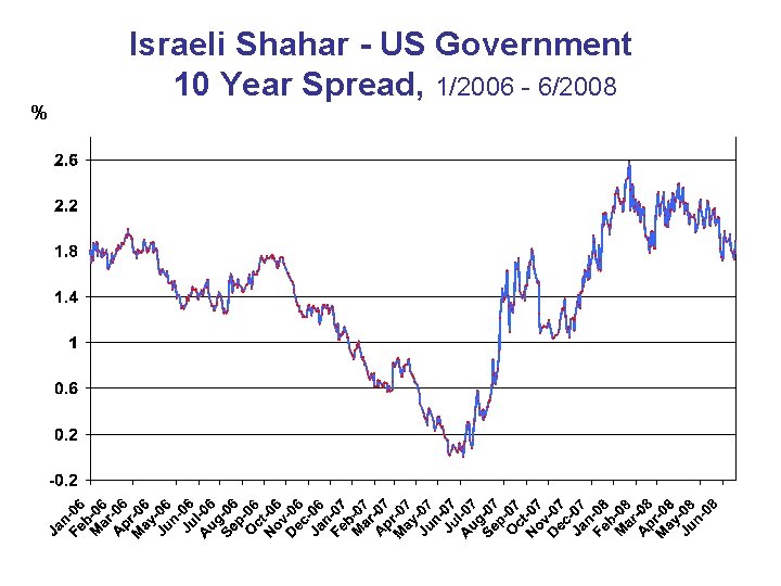 % Israeli Shahar - US Government 10 Year Spread, 1/2006 - 6/2008 