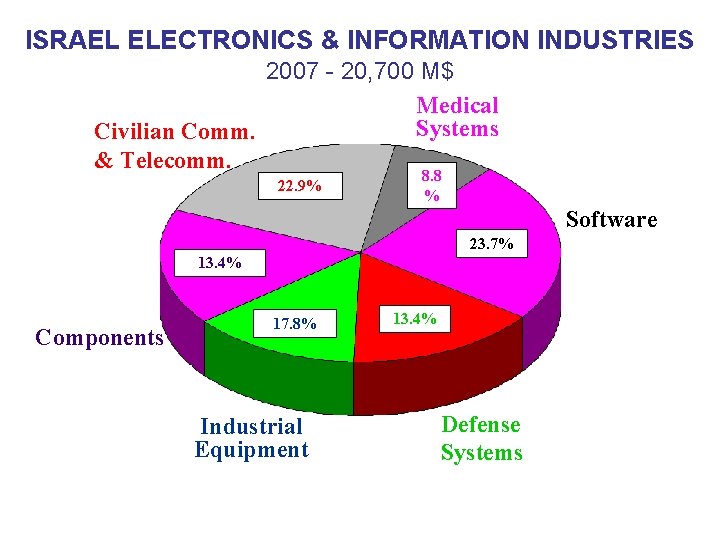 ISRAEL ELECTRONICS & INFORMATION INDUSTRIES 2007 - 20, 700 M$ Medical Systems Civilian Comm.