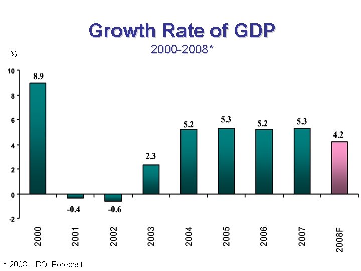 Growth Rate of GDP % * 2008 – BOI Forecast. 2000 -2008* 