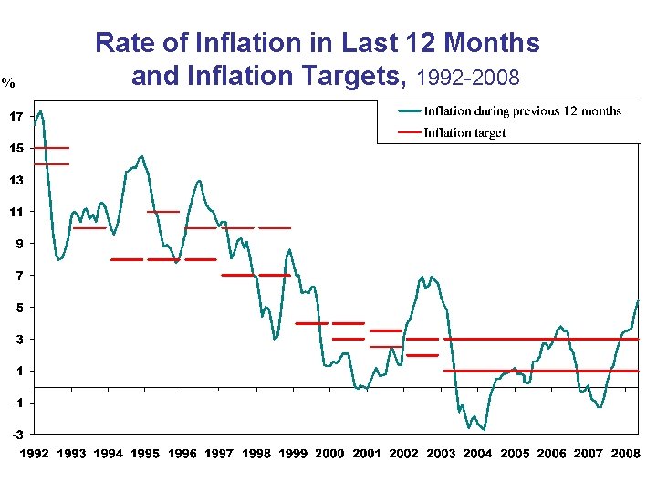 % Rate of Inflation in Last 12 Months and Inflation Targets, 1992 -2008 