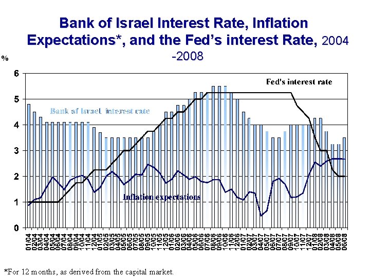 Bank of Israel Interest Rate, Inflation Expectations*, and the Fed’s interest Rate, 2004 %