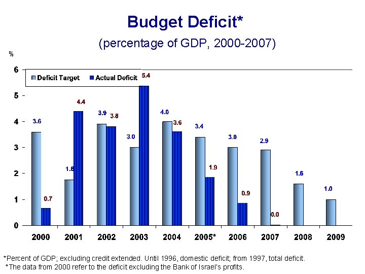 Budget Deficit* (percentage of GDP, 2000 -2007) % *Percent of GDP; excluding credit extended.