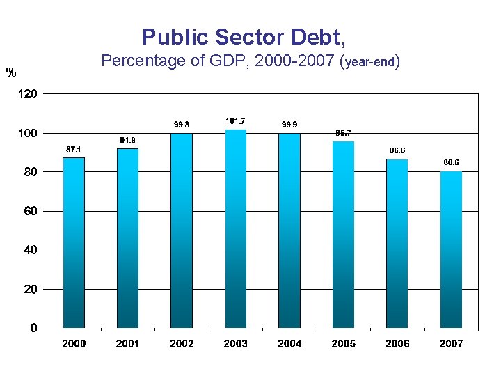 Public Sector Debt, % Percentage of GDP, 2000 -2007 (year-end) 