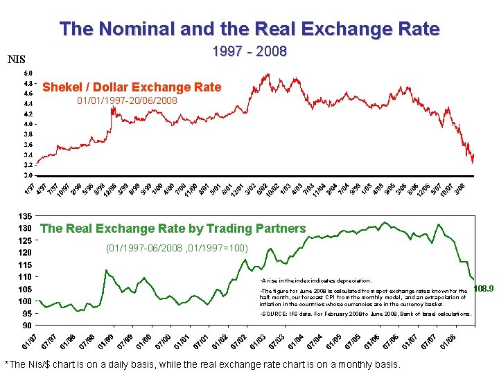 The Nominal and the Real Exchange Rate 1997 - 2008 NIS Shekel / Dollar