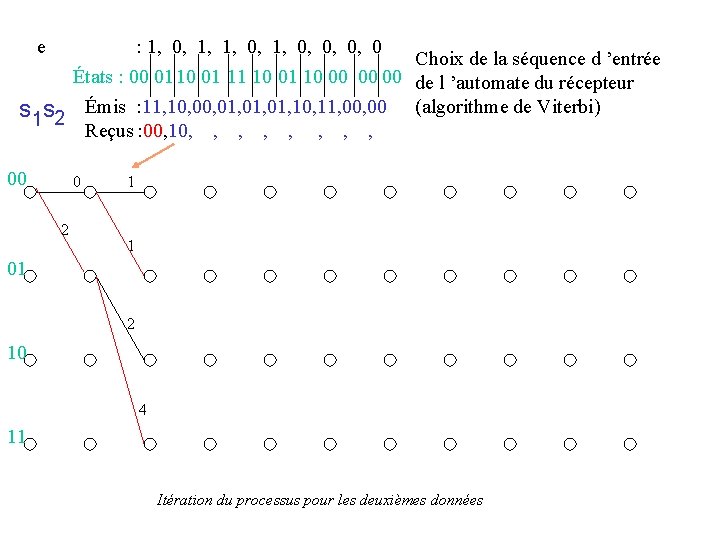 e : 1, 0, 0, 0, 0 Choix de la séquence d ’entrée États