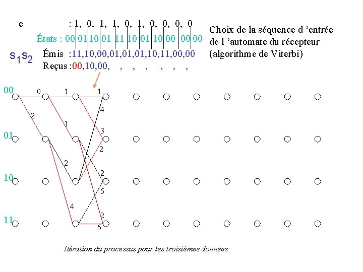 e : 1, 0, 0, 0, 0 Choix de la séquence d ’entrée États