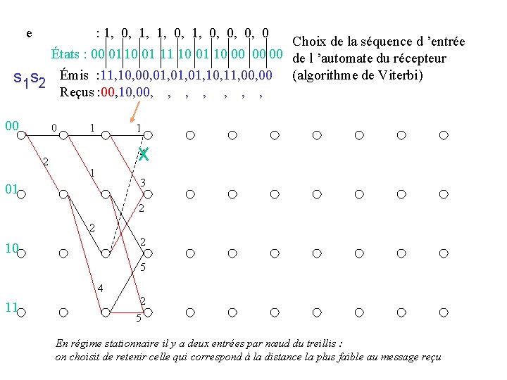 e : 1, 0, 0, 0, 0 Choix de la séquence d ’entrée États