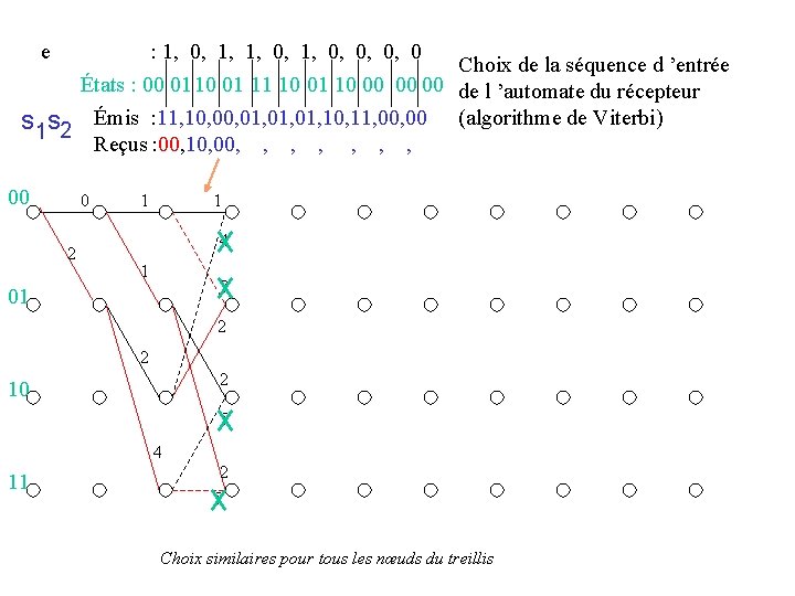 e : 1, 0, 0, 0, 0 Choix de la séquence d ’entrée États