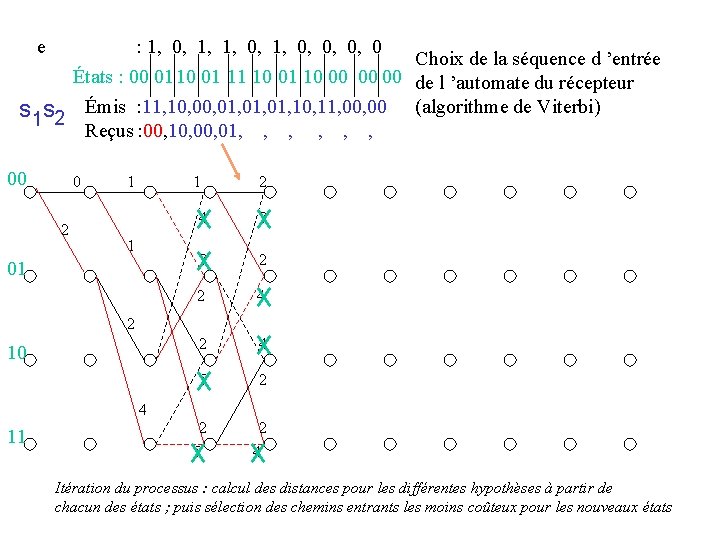 e : 1, 0, 0, 0, 0 Choix de la séquence d ’entrée États
