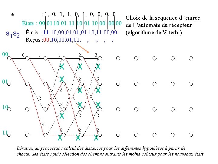 e : 1, 0, 0, 0, 0 Choix de la séquence d ’entrée États