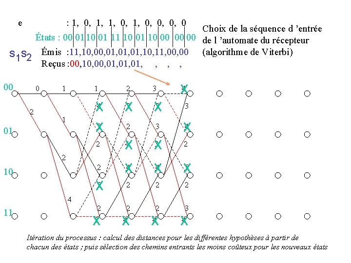 e : 1, 0, 0, 0, 0 Choix de la séquence d ’entrée États