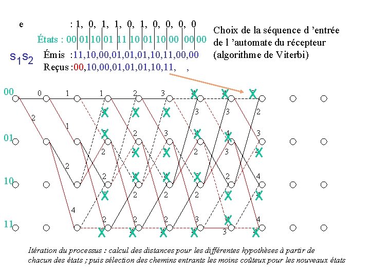 e : 1, 0, 0, 0, 0 Choix de la séquence d ’entrée États