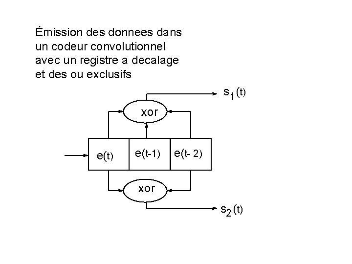 Émission des donnees dans un codeur convolutionnel avec un registre a decalage et des
