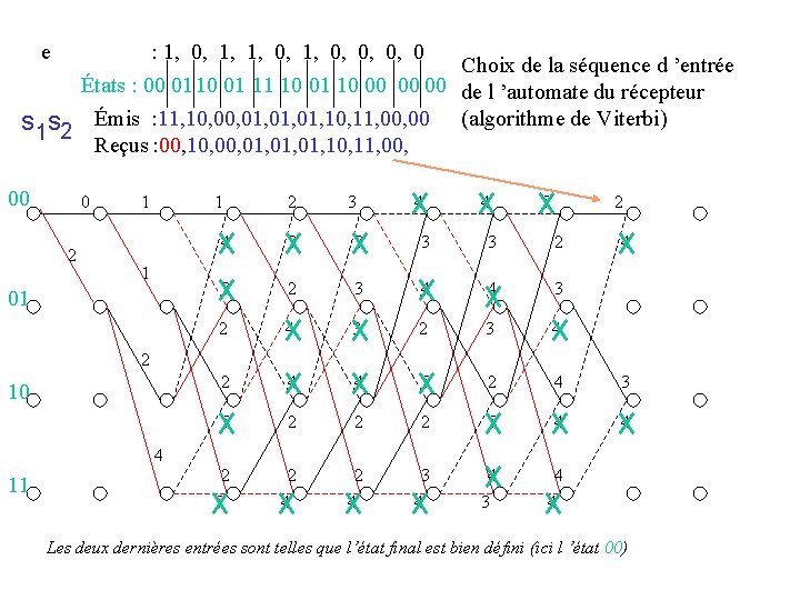 e : 1, 0, 0, 0, 0 Choix de la séquence d ’entrée États