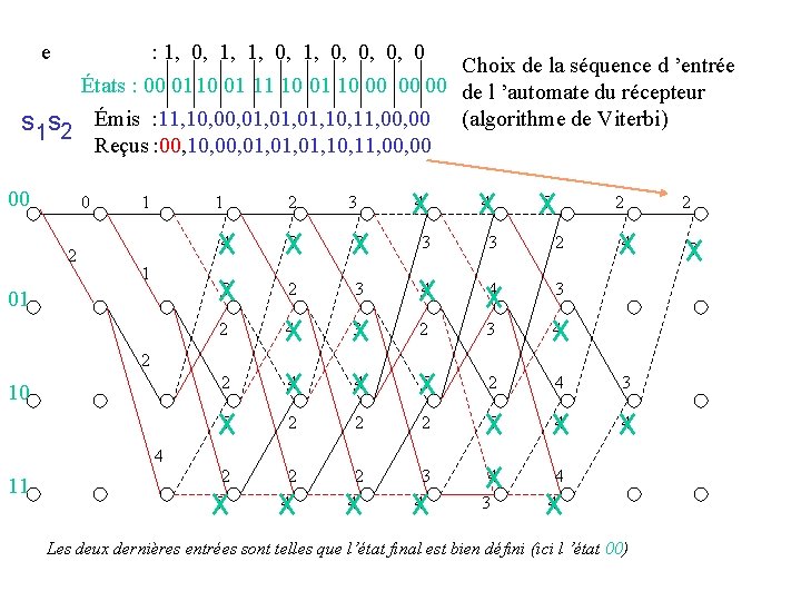 e : 1, 0, 0, 0, 0 Choix de la séquence d ’entrée États
