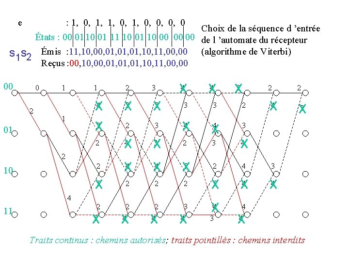 e : 1, 0, 0, 0, 0 Choix de la séquence d ’entrée États
