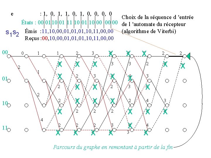 e : 1, 0, 0, 0, 0 Choix de la séquence d ’entrée États