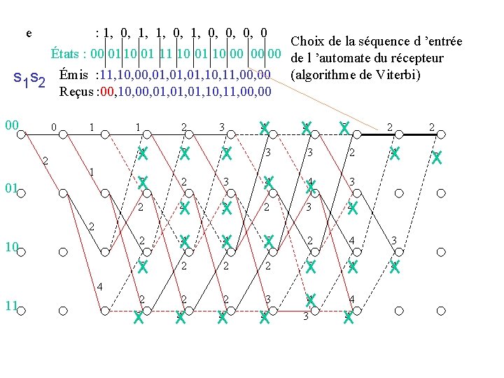 e : 1, 0, 0, 0, 0 Choix de la séquence d ’entrée États