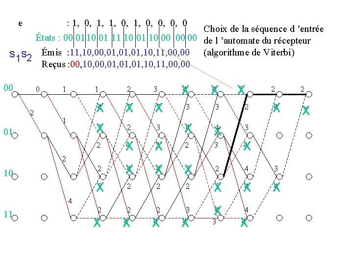 e : 1, 0, 0, 0, 0 Choix de la séquence d ’entrée États
