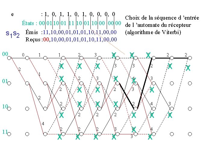 e : 1, 0, 0, 0, 0 Choix de la séquence d ’entrée États