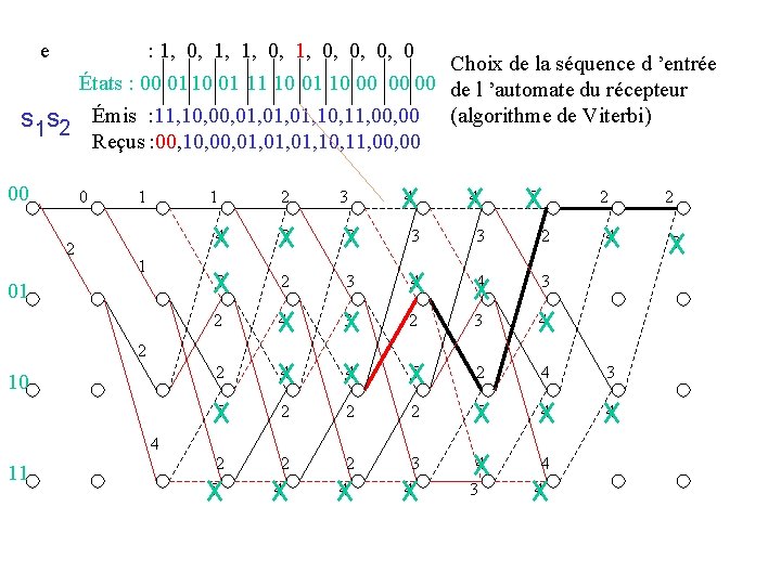 e : 1, 0, 0, 0, 0 Choix de la séquence d ’entrée États