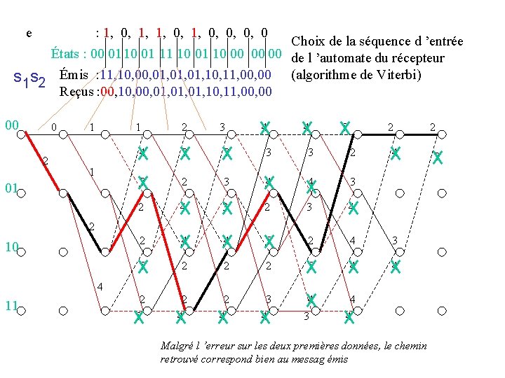 e : 1, 0, 0, 0, 0 Choix de la séquence d ’entrée États