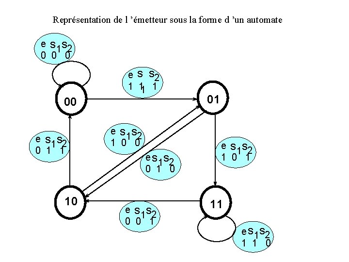 Représentation de l ’émetteur sous la forme d ’un automate e s s 2