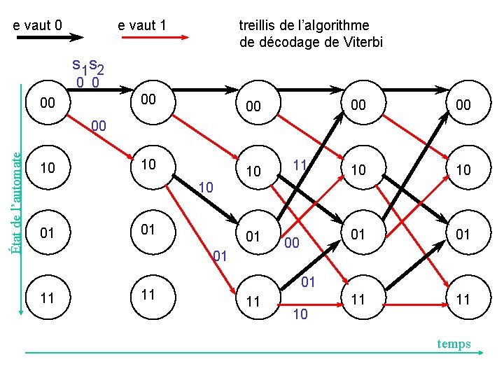 e vaut 0 e vaut 1 treillis de l’algorithme de décodage de Viterbi s