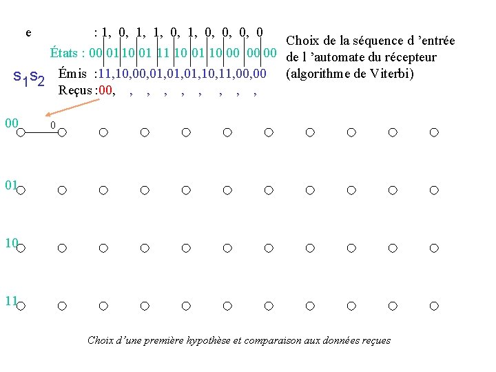 e : 1, 0, 0, 0, 0 Choix de la séquence d ’entrée États