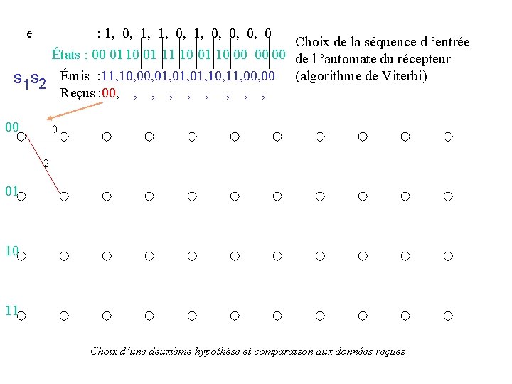 e : 1, 0, 0, 0, 0 Choix de la séquence d ’entrée États