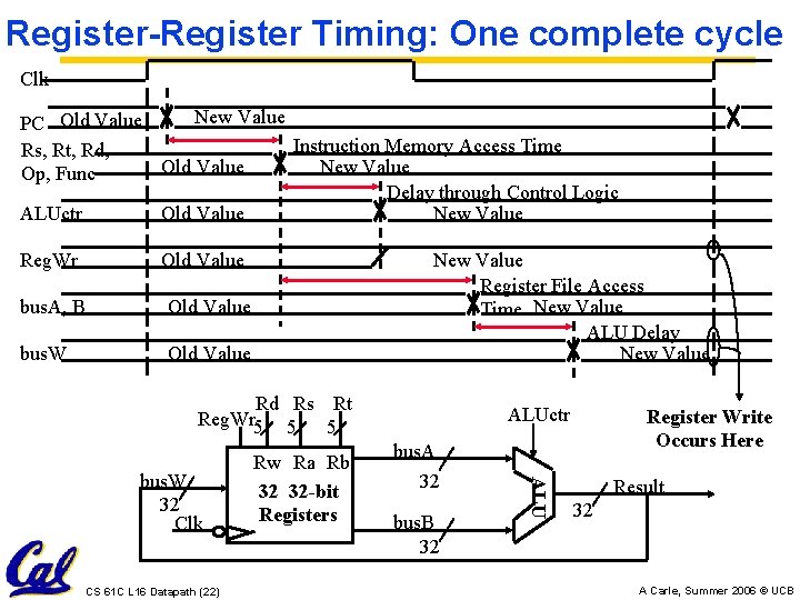Register-Register Timing: One complete cycle Clk New Value PC Old Value Instruction Memory Access