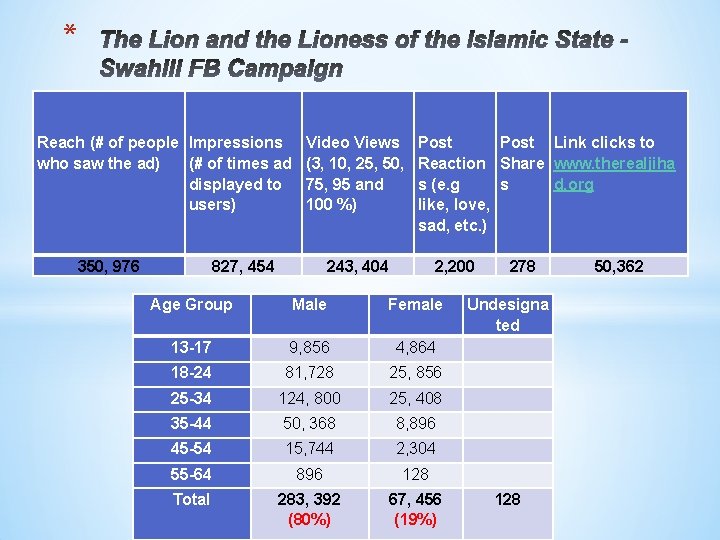 * Reach (# of people Impressions who saw the ad) (# of times ad