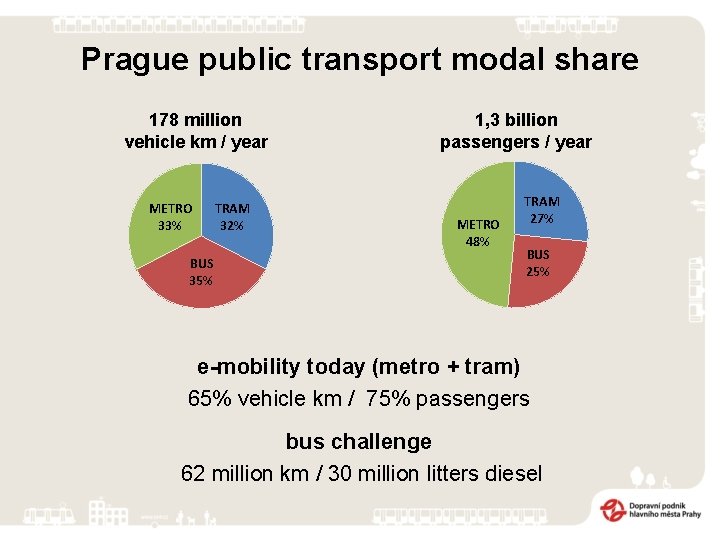 Prague public transport modal share 178 million vehicle km / year METRO 33% BUS