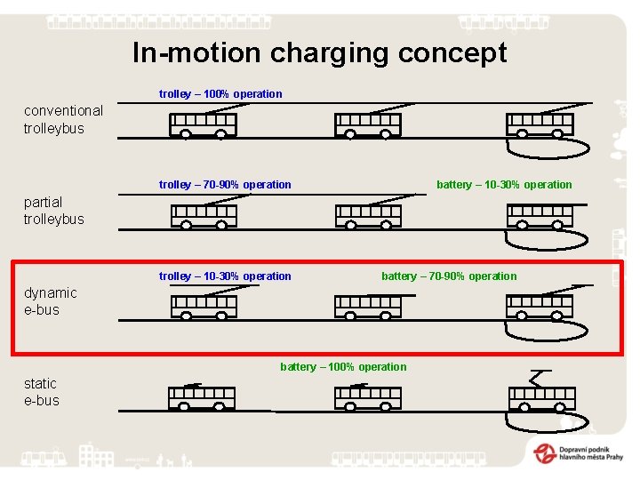 In-motion charging concept trolley – 100% operation conventional trolleybus trolley – 70 -90% operation