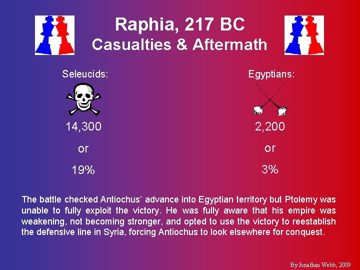 Raphia, 217 BC Casualties & Aftermath Seleucids: Egyptians: 14, 300 2, 200 or or