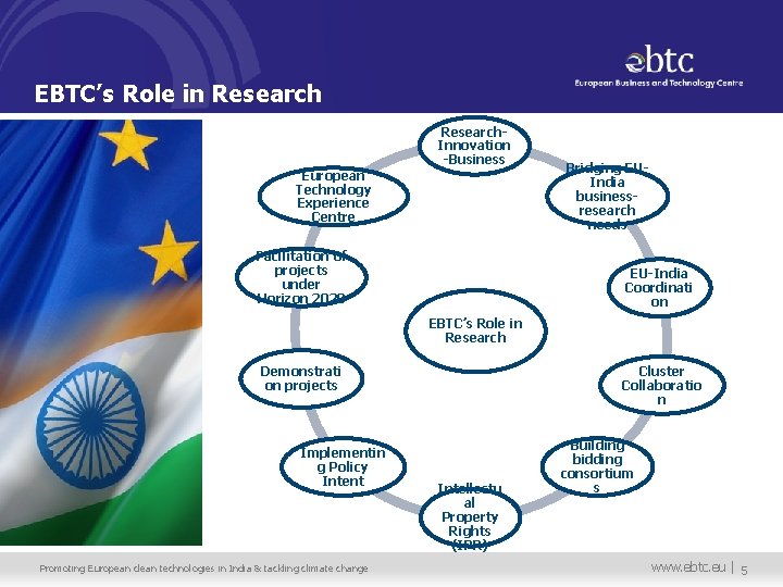 EBTC’s Role in Research European Technology Experience Centre Research. Innovation -Business Facilitation of projects