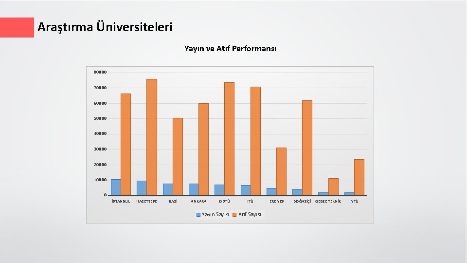 Araştırma Üniversiteleri Yayın ve Atıf Performansı 80000 70000 60000 50000 40000 30000 20000 10000