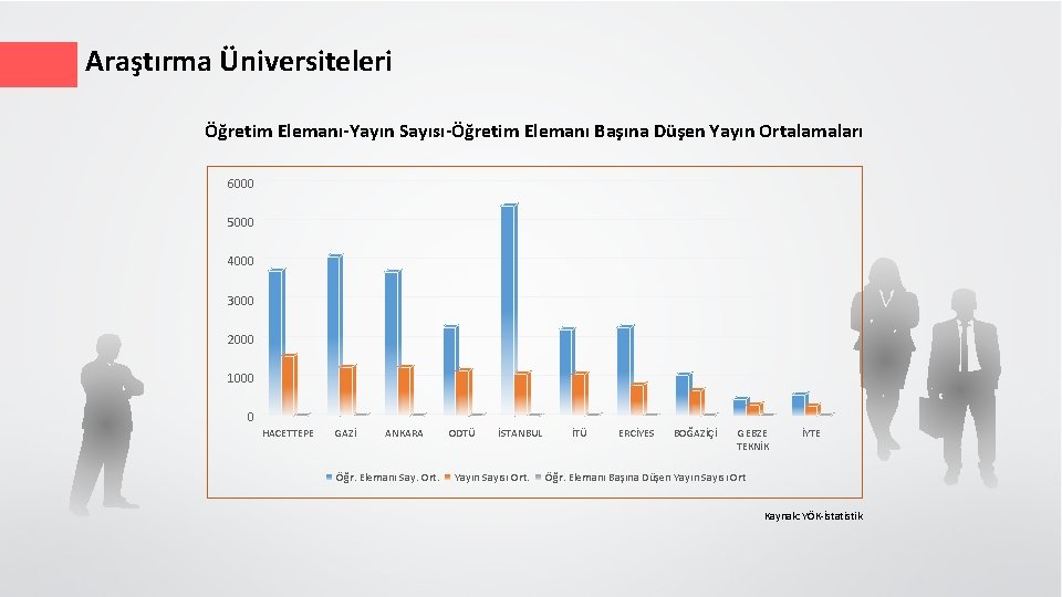 Araştırma Üniversiteleri Öğretim Elemanı-Yayın Sayısı-Öğretim Elemanı Başına Düşen Yayın Ortalamaları 6000 5000 4000 3000