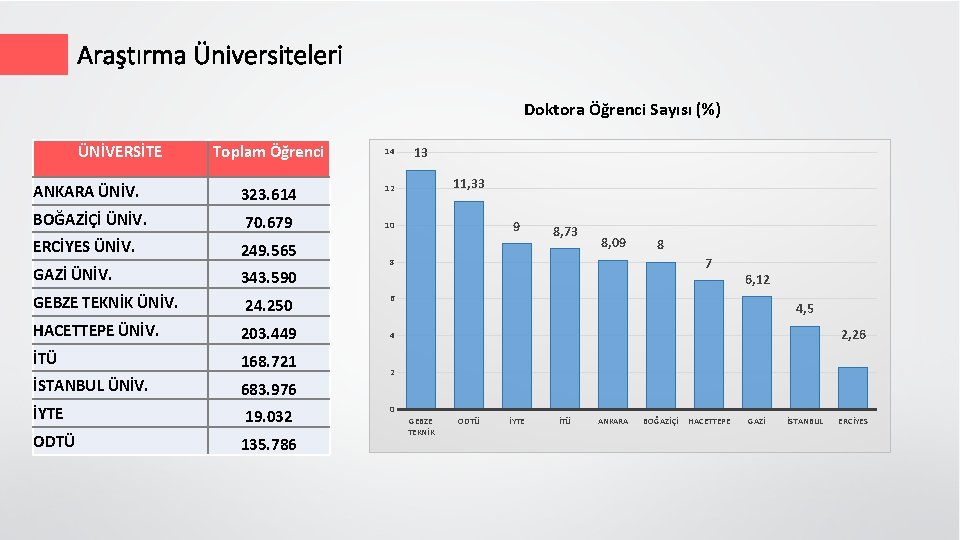 Araştırma Üniversiteleri Doktora Öğrenci Sayısı (%) ÜNİVERSİTE Toplam Öğrenci ANKARA ÜNİV. 323. 614 BOĞAZİÇİ